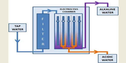 How Alkaline Water Ionizers Work: A Comprehensive Guide